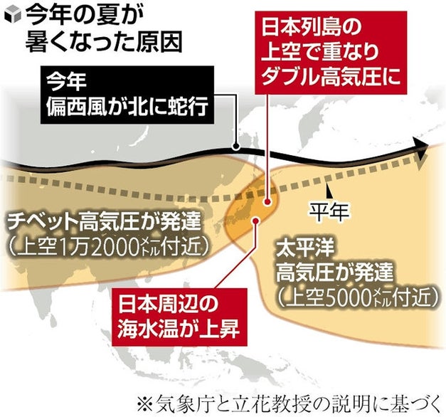 関東や東海、今年の梅雨明けは6月だった…日照時間などから前倒し最速に「来年以降も極端な暑さ」