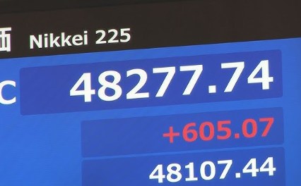 【速報】日経平均株価終値、605円高の4万8277円、出来高は20億8700万株・・・4万8000円台を回復、終値としては過去2番目の高さ