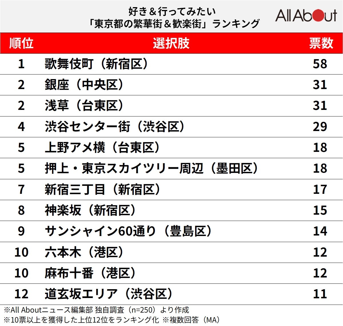好き＆行ってみたい「東京都の繁華街＆歓楽街」2位「銀座」「浅草」、1位「歌舞伎町」【2025年度調査】