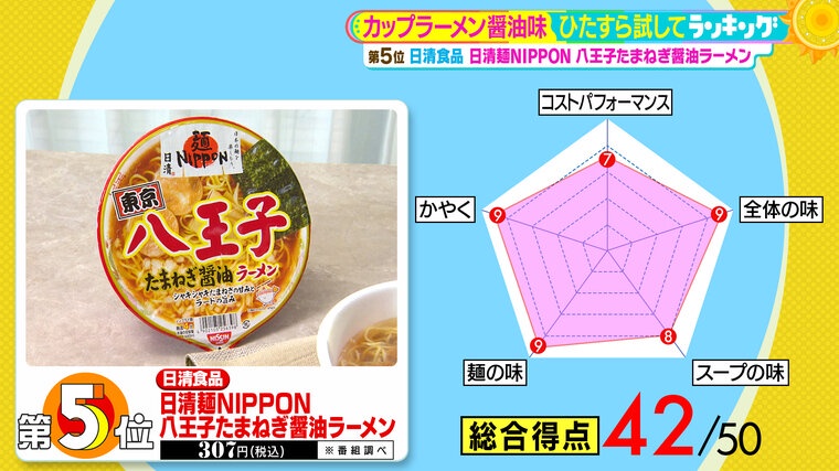 カップラーメン醤油味を徹底調査「サタプラ的おすすめベスト5」を発表　3位は「佐野らーめん」2位は「正麺 」1位は