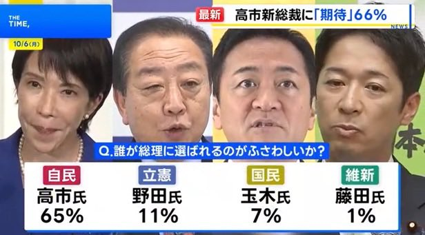 TBSニュース番組『THE TIME』内の世論調査　次の総理に相応しいのは？高市氏 65%　野田豚 11%…