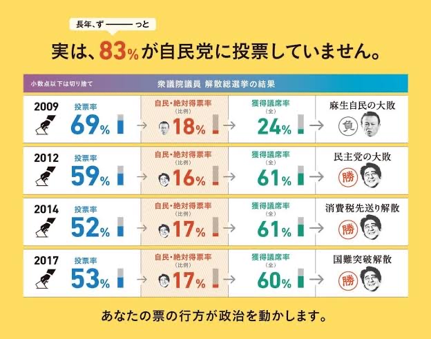 【5ch民】実際､創価学会の700万票に協力してもらわないと､自民党はまた大敗するぞ これマジでどーすんの？