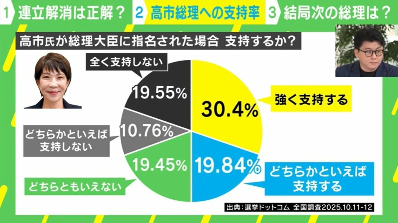 約5割が “高市総理”を支持 「高市シフト」で参政・国民から支持者回帰も？世論調査から見る現状を「JX通信社」米重氏が解説