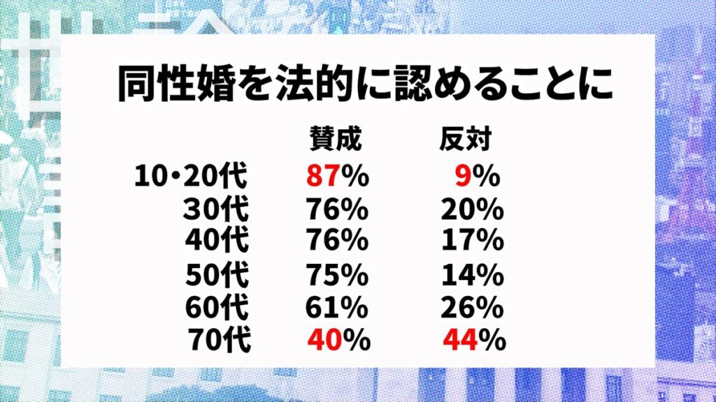 【LGBT】同性婚、日本人の7割が賛成。反対は2割。若者は9割が賛成。