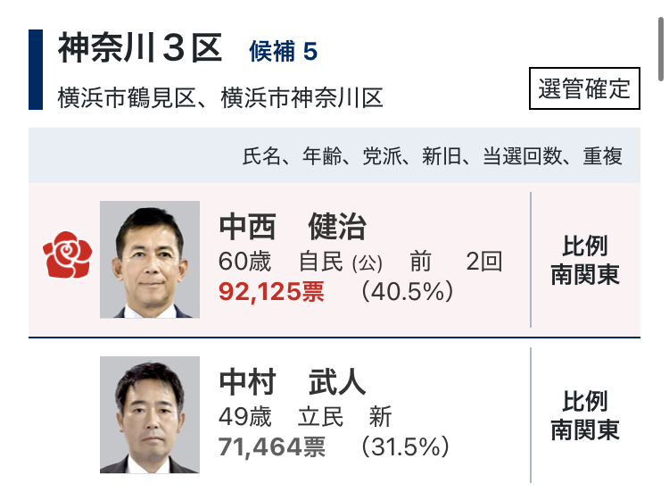 【5ch民】公明党を失った自民党、選挙で落選しまくることが発覚か…