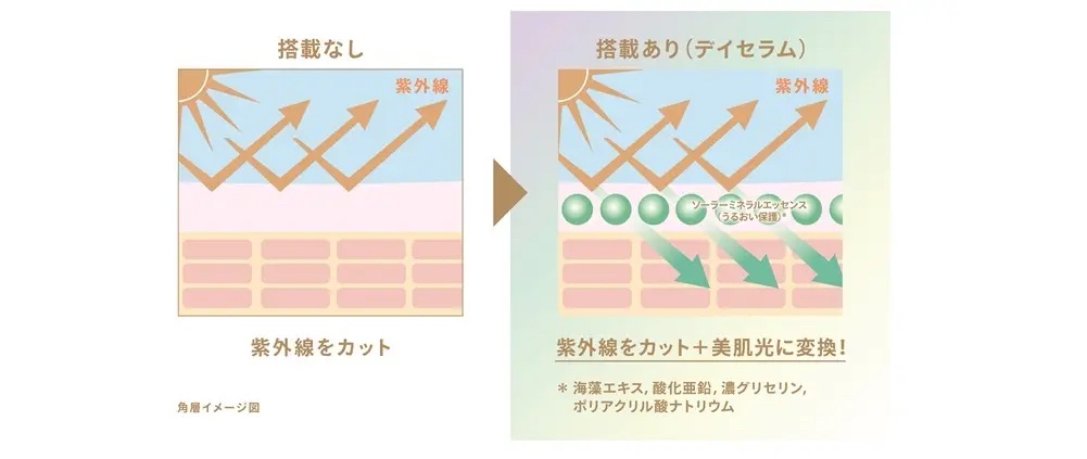 資生堂が世界初「紫外線を美肌光に変換する日焼け止め」を発売。逆に日差しを浴びたくなる…