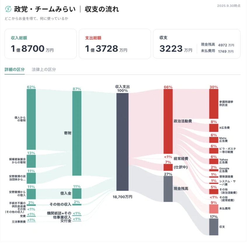 チームみらい、公約の一つ「政治資金見える化ツール」ベータ版を本日リリース
