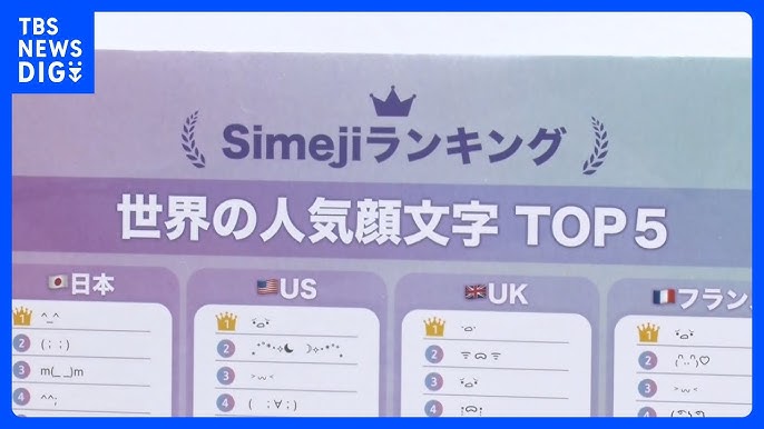 【Simeji】世界一人気の顔文字が判明！16か国中13か国で最も使われている顔文字は“困惑”？