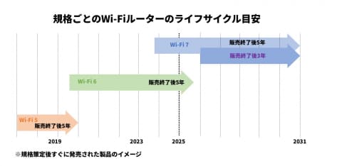 【ルーター】Wi-Fi 5の多くはすでにサポート終了、Wi-Fi 6も徐々に…。