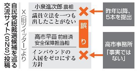 【政治】Xでの誤情報拡散　総裁選でも発生　一部ユーザーがうのみ