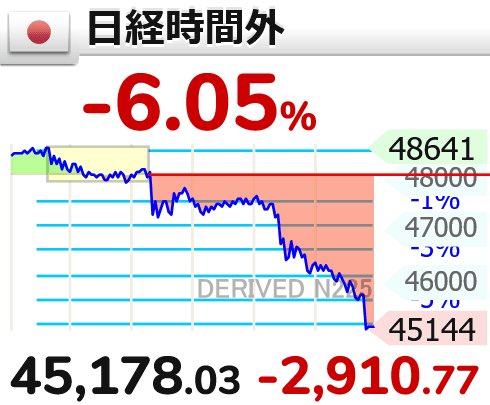 【日経時間外 】-6.05％　45,178.03 （-2910.77）
