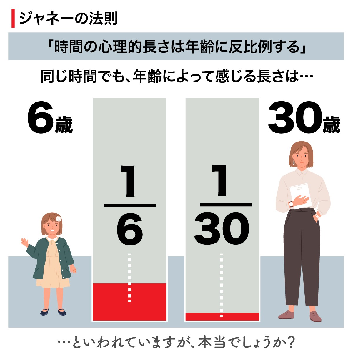 【衝撃】50歳になると、体感時間ベースで人生の90%が経過していることに