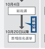 自民党、奥の手『総総分離』へ。石破総理・高市総裁体制で公明党に復帰願いか