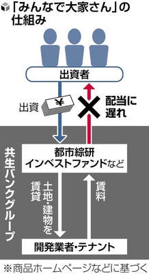 不動産投資「みんなで大家さん」、計２７商品で配当遅れ…弁護士に相談１０００人超