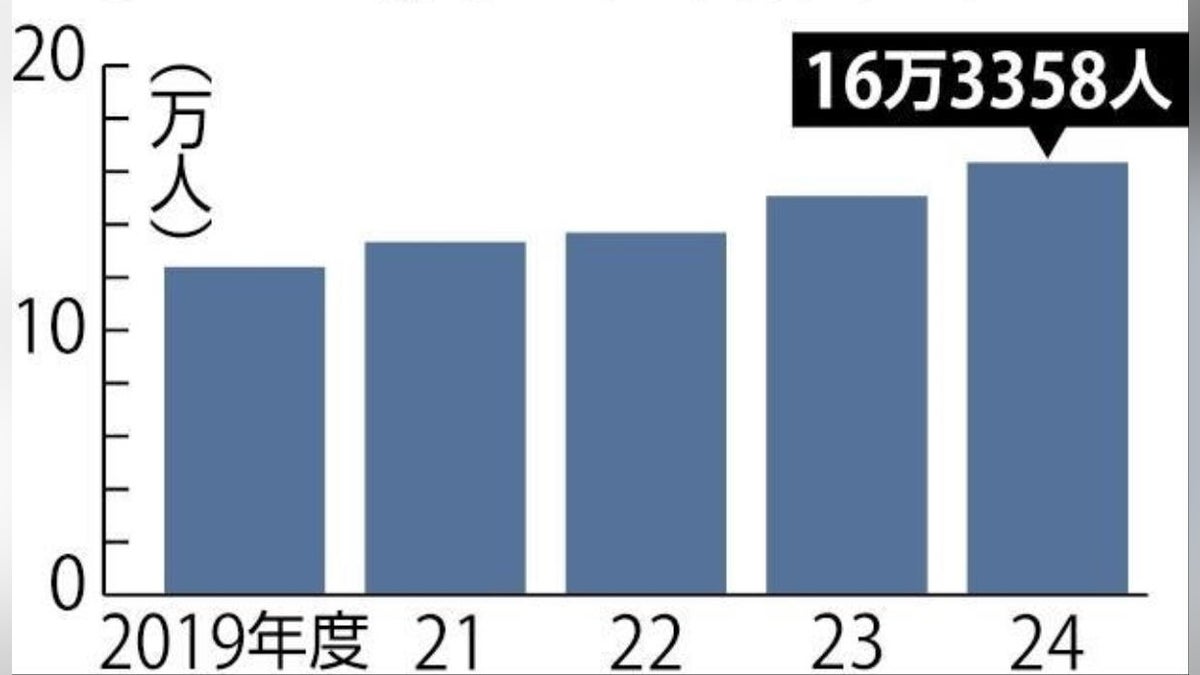 国内在住の外国人の子ども過去最多１６万３３５８人、学校に行ってない可能性が８４３２人