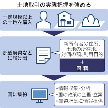 外国人の土地取得、国籍の届け出を義務化　大規模取引の実態把握急ぐ　日経