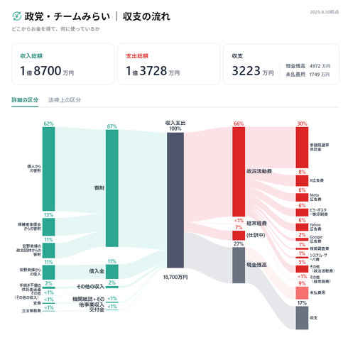 政治資金を可視化するツール、チームみらいがOSSで公開　「政党が意志を持てばここまでできる」