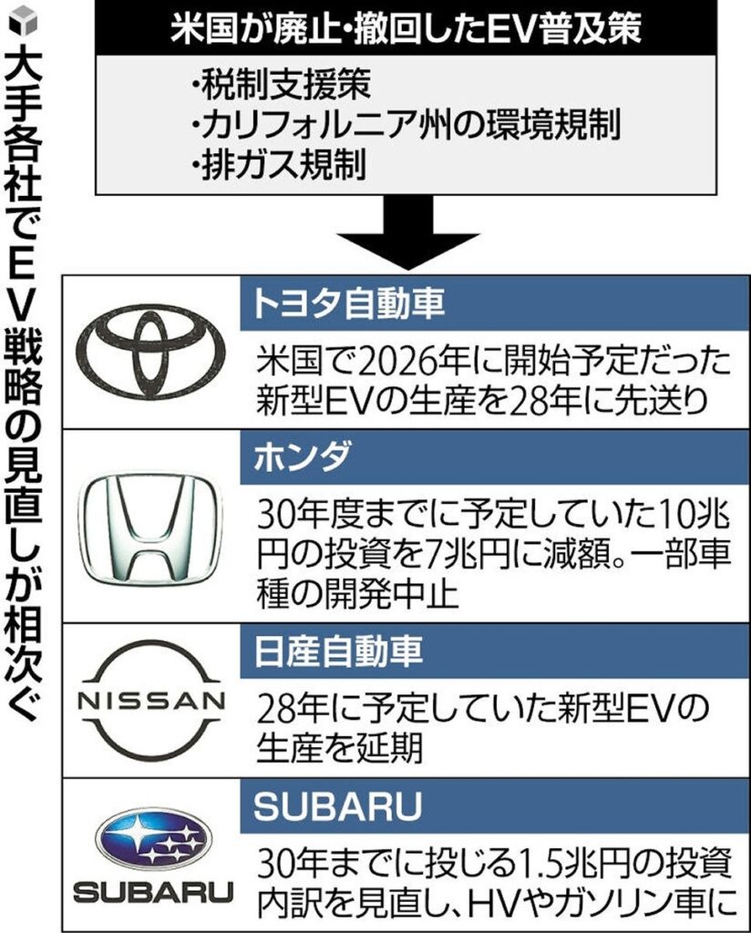 EV世界販売が低迷　北米も優遇策の中止でHVを持たない企業が苦戦　｢稼ぎの少ないEVを作る必要はない｣