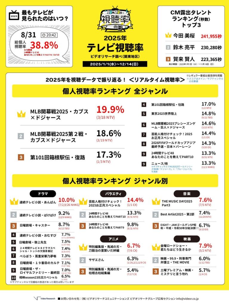 【テレビ】今年の視聴率トップはMLB開幕戦『カブス×ドジャース』ビデオリサーチが速報値発表