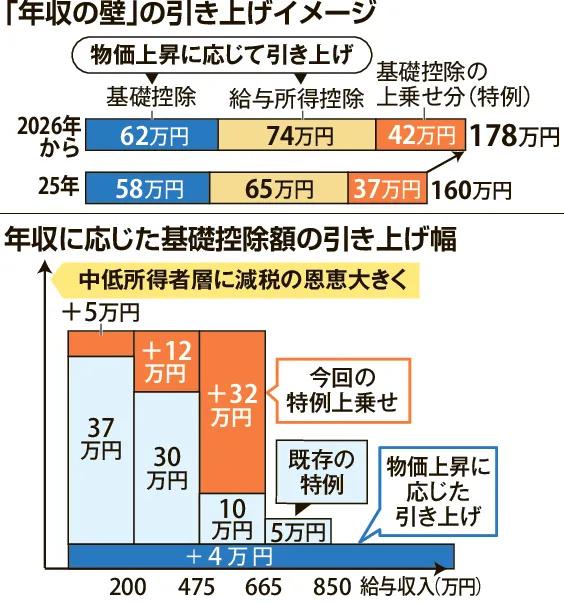 【朗報】基礎控除178万になった時の減税額一覧、出る