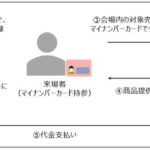 マイナカードが「財布」になる実証実験、三井住友カードとマイナウォレット