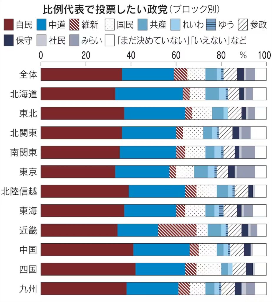 【速報】東京ブロックで「チームみらい」が比例投票先3位にランクインwwwww