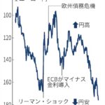 【為替】円、対ユーロで史上最安値　1ユーロ175円台半ばに下落
