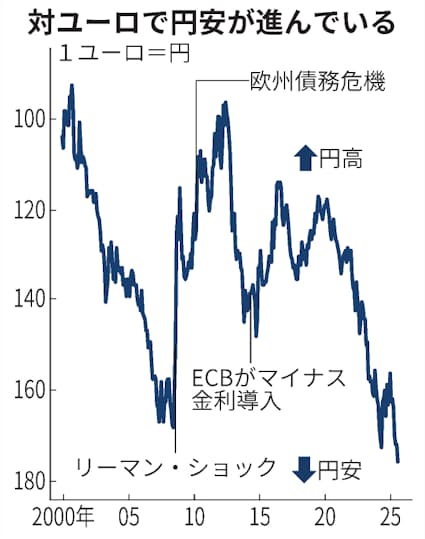 【為替】円、対ユーロで史上最安値　1ユーロ175円台半ばに下落