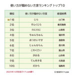 使い方が掴めない方言ランキング、1位山口県「じら」 ってどんな意味? – 2位鹿児島県「すんくじら」、3位山梨県「わにわに」