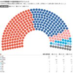 【中道】もし前回衆院選で中道改革連合があったら？　議席試算、結果は第1党：朝日新聞