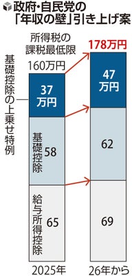 「年収の壁」178万円へ引き上げ…政府・自民党が国民民主党などと調整へ