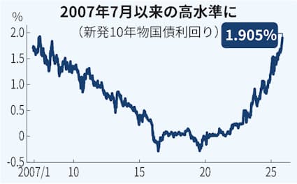 長期金利上昇、18年ぶり1.9%台　利上げ観測強まる