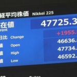 【経済】日経平均株価が一時1900円以上値上がり　史上初の4万7000円台　総裁選で高市氏が勝利し政策に期待感