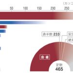 【日本経済新聞・衆院選序盤情勢調査】自民党が選挙前の198議席から伸ばし、定数465の過半数にあたる233議席は得る勢い、中道は名称が浸透していない.、議席減