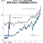 【フラッシュメモリー】キオクシアの株価、初の2万円超え、連日で上場来高値を更新