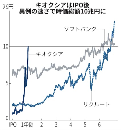 【フラッシュメモリー】キオクシアの株価、初の2万円超え、連日で上場来高値を更新