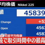 【速報】日経平均株価 2日連続で取引時間中の最高値更新　市場は石破辞任に安堵