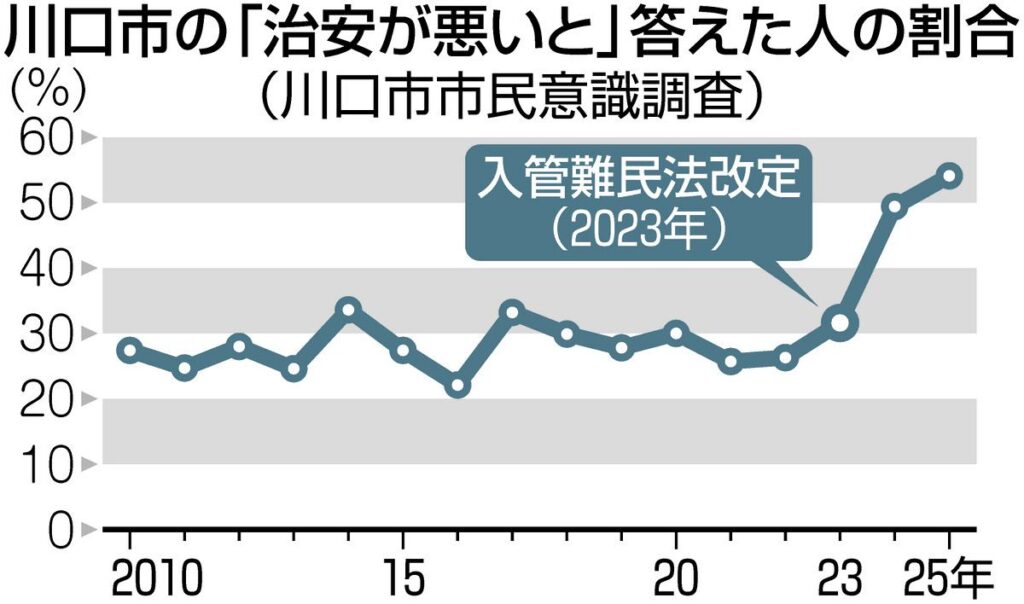 【埼玉】川口市民の「体感治安」が急に悪化した背景には何が…犯罪認知件数は20年前比で3分の1以下に改善