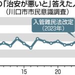 【埼玉】川口市民の「体感治安」が急に悪化した背景には何が…犯罪認知件数は20年前比で3分の1以下に改善
