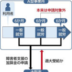 障害者就労支援の加算金、再雇用を繰り返し20億円超を過大受給か…大阪市の事業所グループ内で
