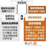 「国家情報局」創設、高市首相が官房長官に検討指示　外国勢力の活動への対処力向上につなげる狙い
