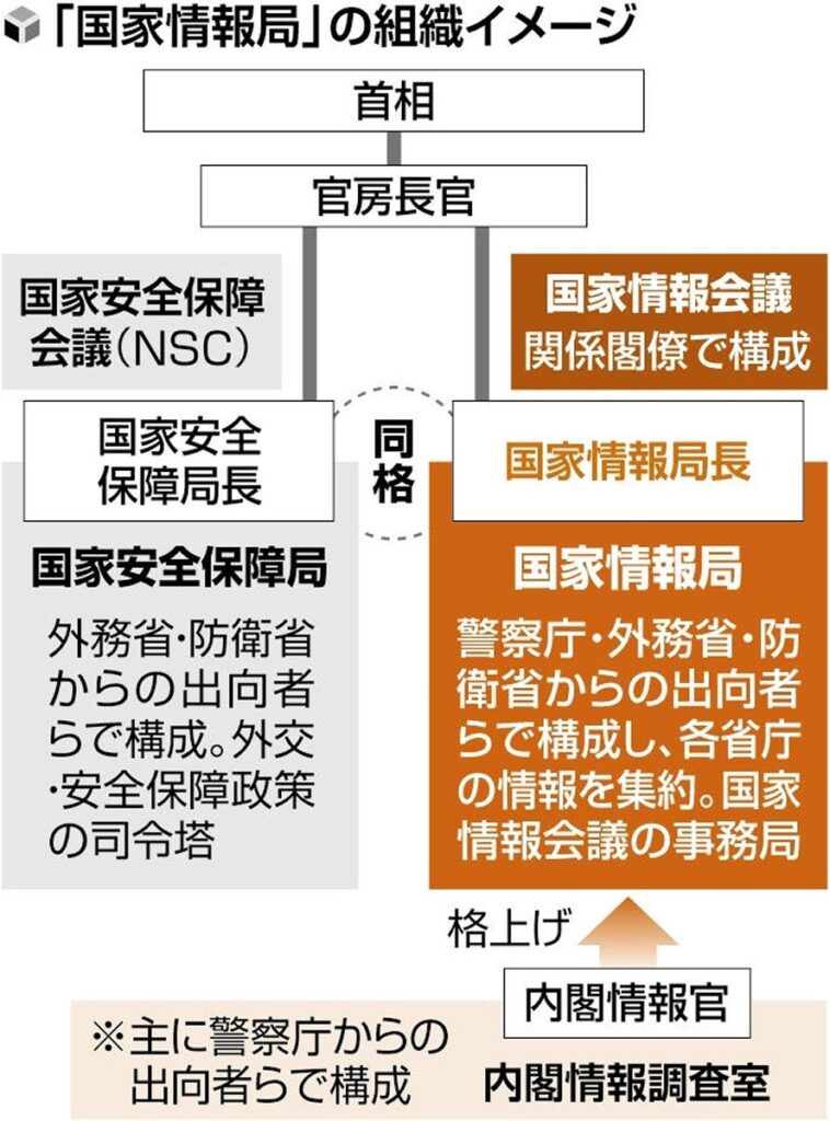 「国家情報局」創設、高市首相が官房長官に検討指示　外国勢力の活動への対処力向上につなげる狙い
