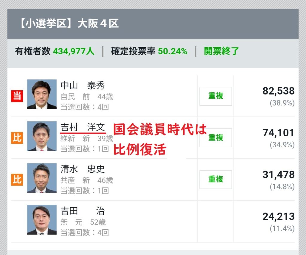【炎上】　維新さん　「比例の復活に反対」　→　吉村代表も国会で比例復活してたことがバレて炎上