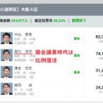 【炎上】　維新さん　「比例の復活に反対」　→　吉村代表も国会で比例復活してたことがバレて炎上