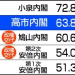 【時事通信世論調査 】高市内閣支持６３．８％、調査を始めた１９６０年以降の各政権発足時と比べると２００１年の小泉内閣の７２．８％に次ぐ歴代２位、岸田内閣の４０．３％、石破内閣の２８．０％を大きく上回る
