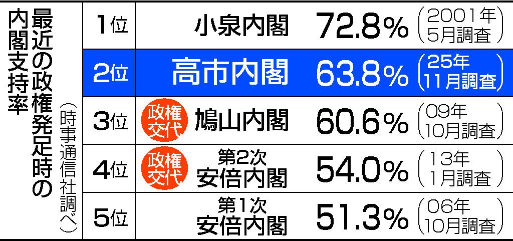 【時事通信世論調査 】高市内閣支持６３．８％、調査を始めた１９６０年以降の各政権発足時と比べると２００１年の小泉内閣の７２．８％に次ぐ歴代２位、岸田内閣の４０．３％、石破内閣の２８．０％を大きく上回る