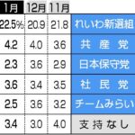 【時事通信】 高市内閣支持率、前月比１．１ポイント増の６１．０％・・・自民党２２．５％、立憲４．２％、国民３．６％、参政３．４％、公明２．５％、維新２．３％、共産１．１％、保守１．１％、れいわ０．９％