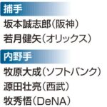 【野球】ＷＢＣ日本代表に菅野ら１１人を新たに選出…佐藤輝は初、前回優勝メンバーからは牧・源田・周東ら