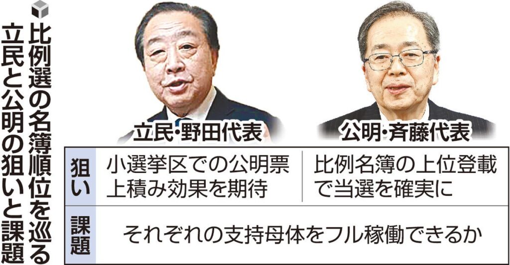 【新党】公明党側の立候補予定者を比例選の名簿上位で処遇へ・・・立憲民主党中堅 「公明党地方組織や創価学会の関係者に支援要請に行っても相手にされなかった」