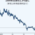 長期金利、一時2.3%に上昇　減税で財政悪化懸念